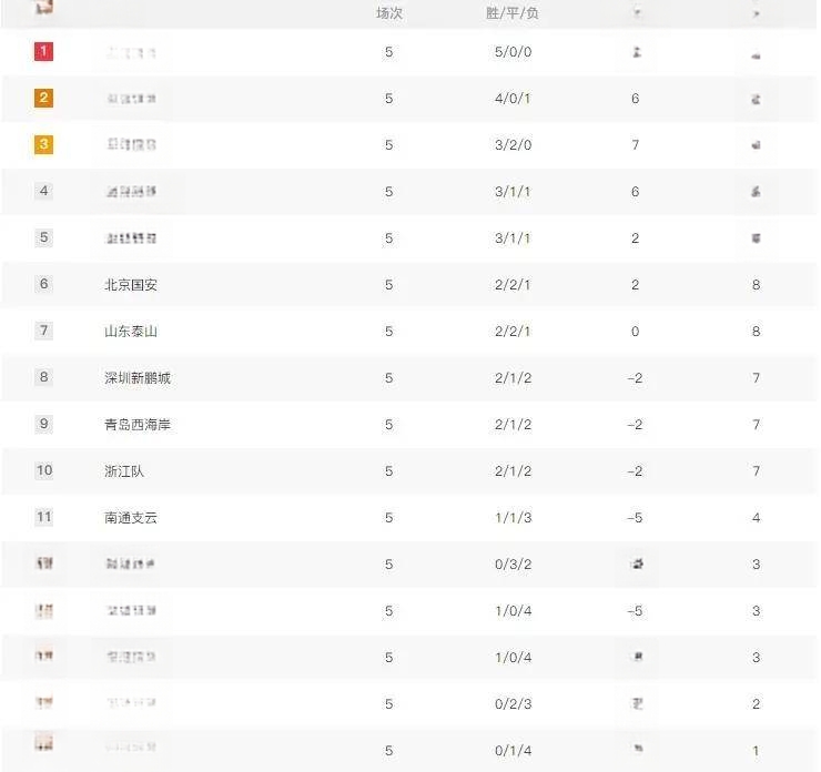 关于球队连续胜利，冲击联赛冠军榜首的信息
