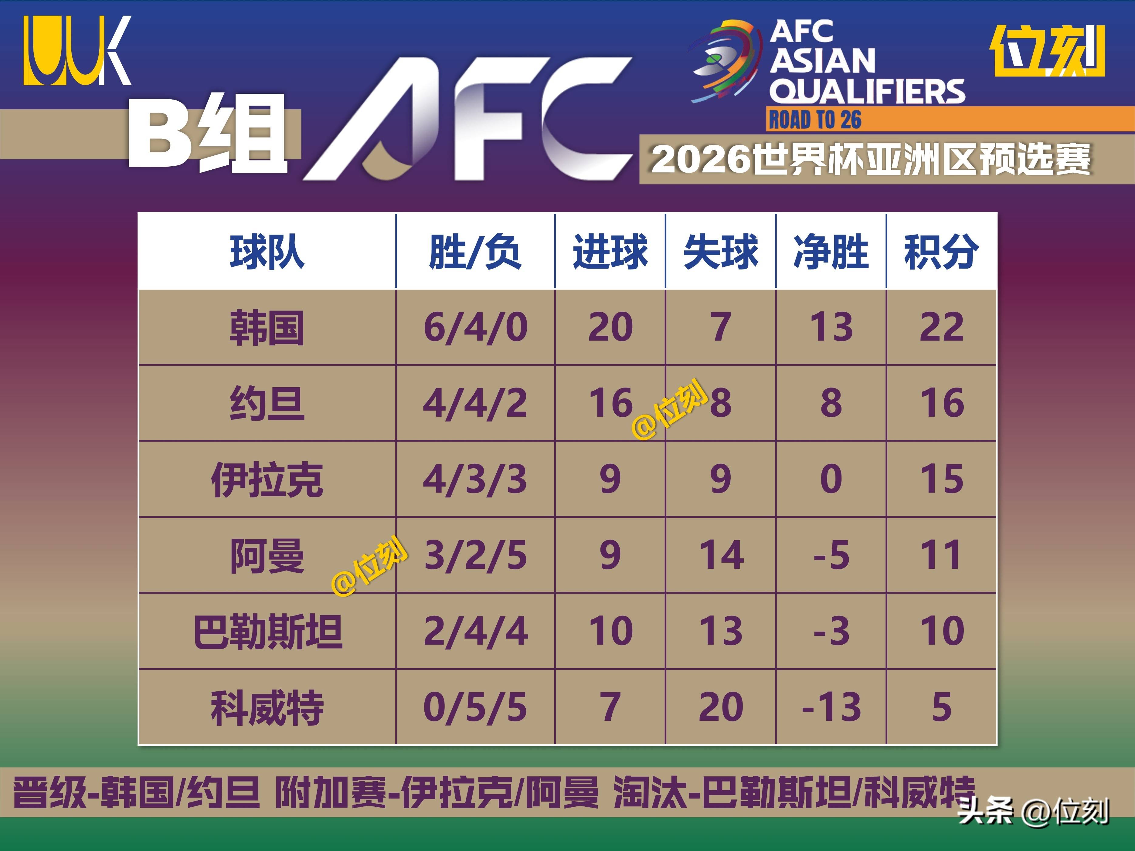 包含亚洲杯｜皇马登顶，出线形势明朗的词条