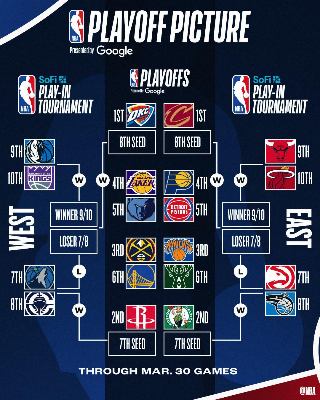 关于NBA常规赛季军晋级榜单曝光，球队跻身前列的信息